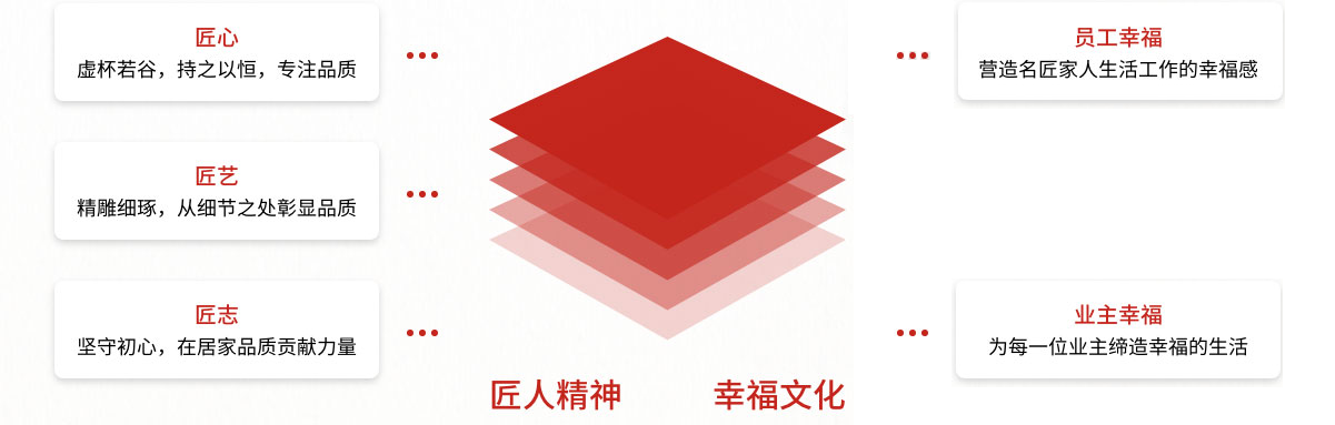 名匠裝飾的企業(yè)文化是什么