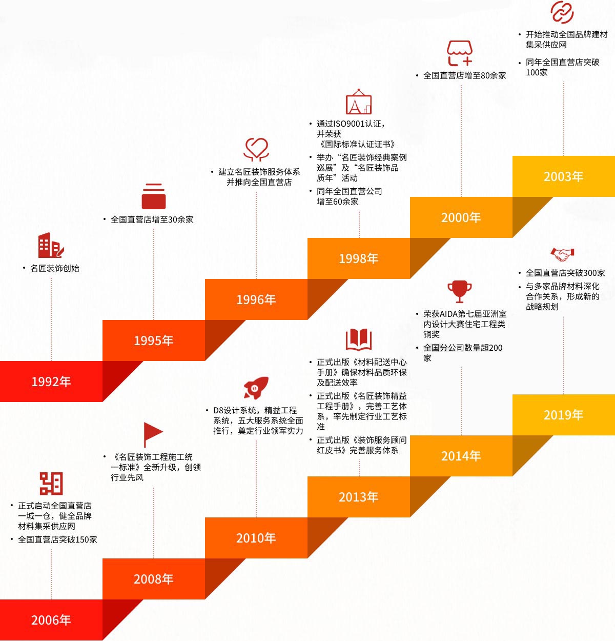 名匠裝飾發(fā)展歷程