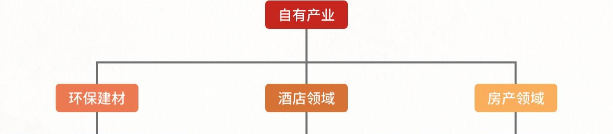 名匠裝飾自有產(chǎn)業(yè)布局