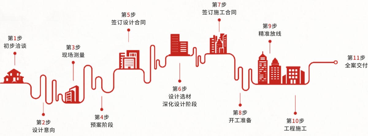 名匠裝別墅大宅裝修設(shè)計(jì)服務(wù)流程
